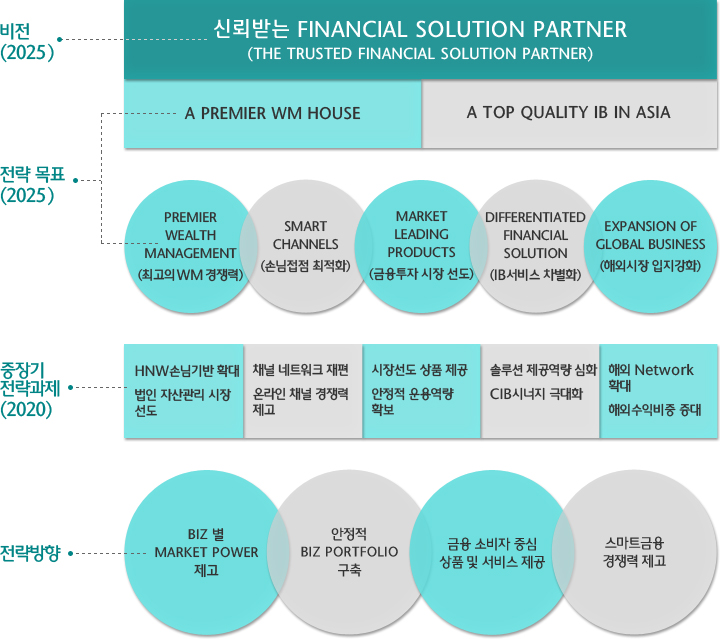 신뢰받는 Financial Solution Partner